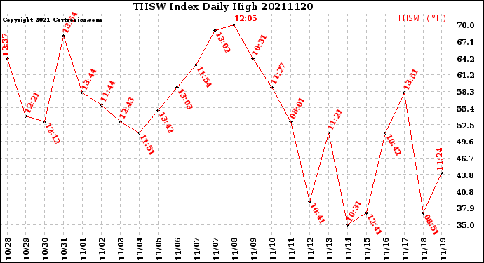Milwaukee Weather THSW Index<br>Daily High