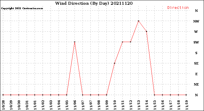 Milwaukee Weather Wind Direction<br>(By Day)