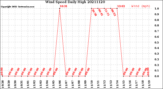 Milwaukee Weather Wind Speed<br>Daily High