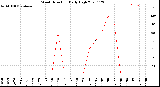 Milwaukee Weather Wind Direction<br>Daily High