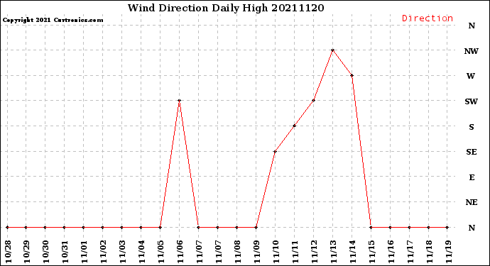 Milwaukee Weather Wind Direction<br>Daily High