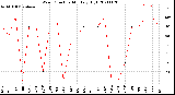 Milwaukee Weather Wind Direction<br>Monthly High