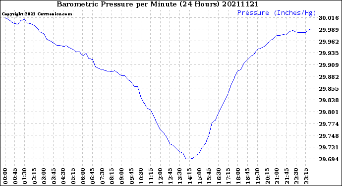 Milwaukee Weather Barometric Pressure<br>per Minute<br>(24 Hours)