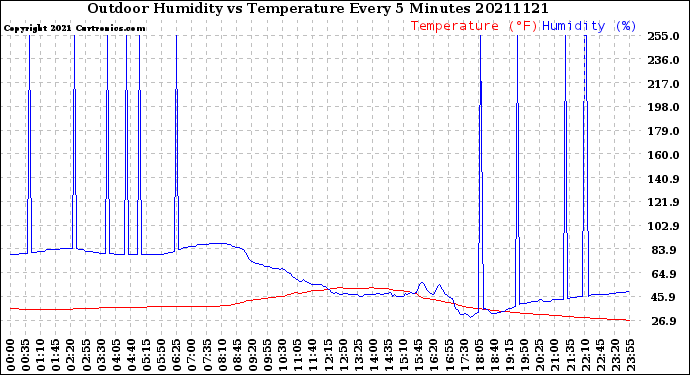 Milwaukee Weather Outdoor Humidity<br>vs Temperature<br>Every 5 Minutes