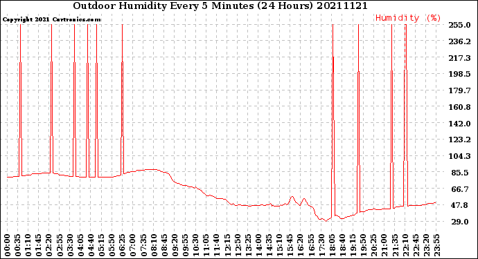 Milwaukee Weather Outdoor Humidity<br>Every 5 Minutes<br>(24 Hours)