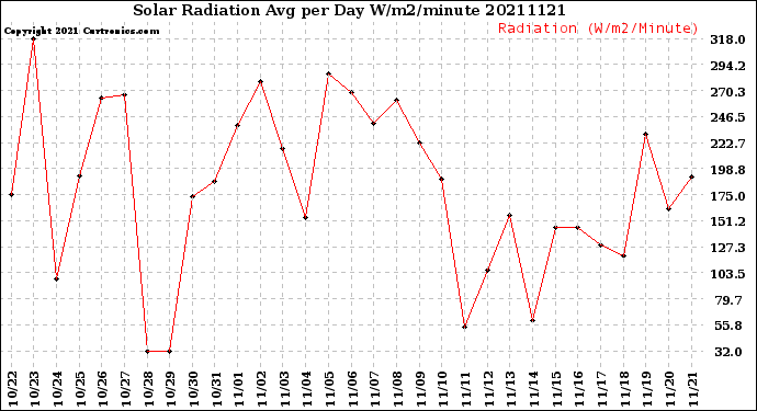 Milwaukee Weather Solar Radiation<br>Avg per Day W/m2/minute