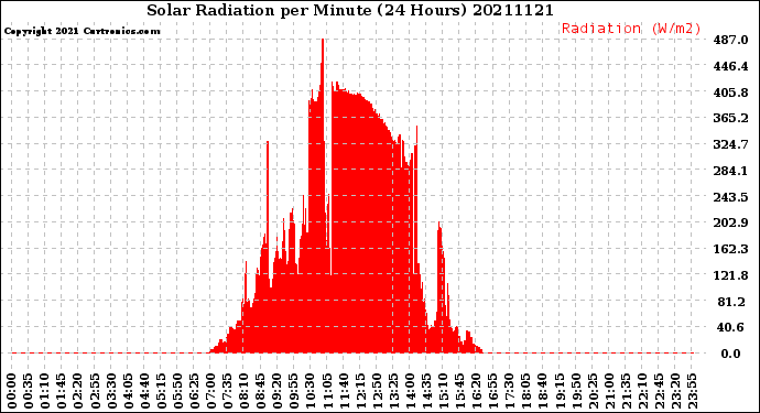 Milwaukee Weather Solar Radiation<br>per Minute<br>(24 Hours)