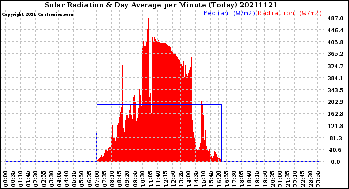Milwaukee Weather Solar Radiation<br>& Day Average<br>per Minute<br>(Today)