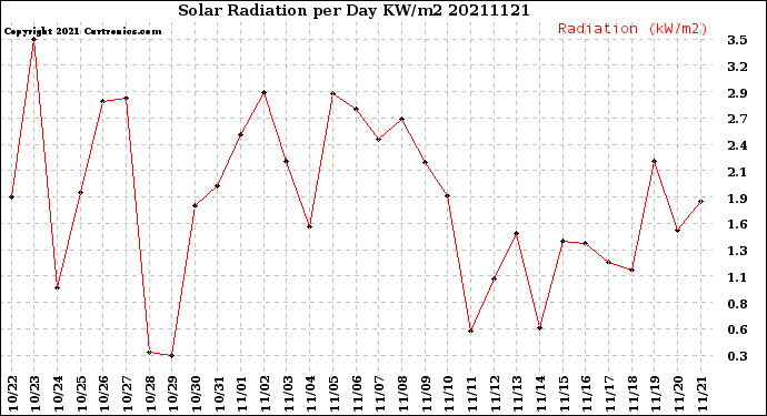 Milwaukee Weather Solar Radiation<br>per Day KW/m2
