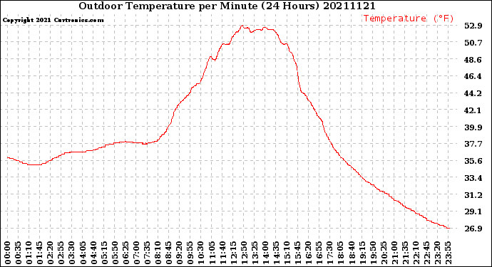 Milwaukee Weather Outdoor Temperature<br>per Minute<br>(24 Hours)