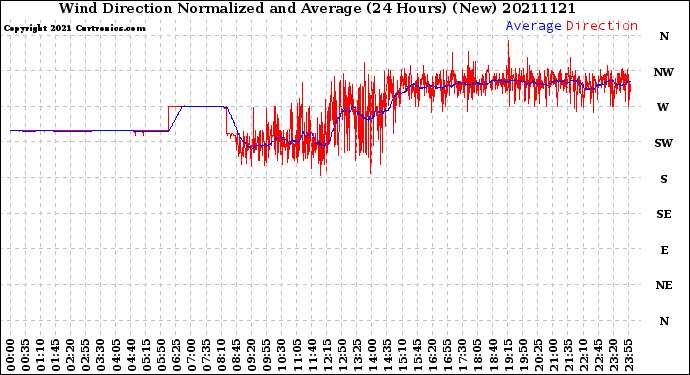 Milwaukee Weather Wind Direction<br>Normalized and Average<br>(24 Hours) (New)