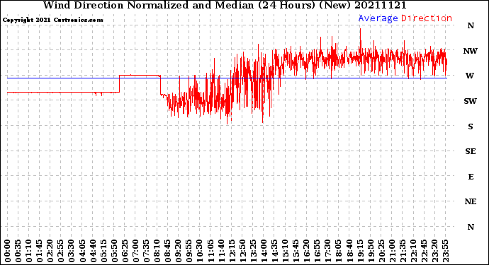 Milwaukee Weather Wind Direction<br>Normalized and Median<br>(24 Hours) (New)