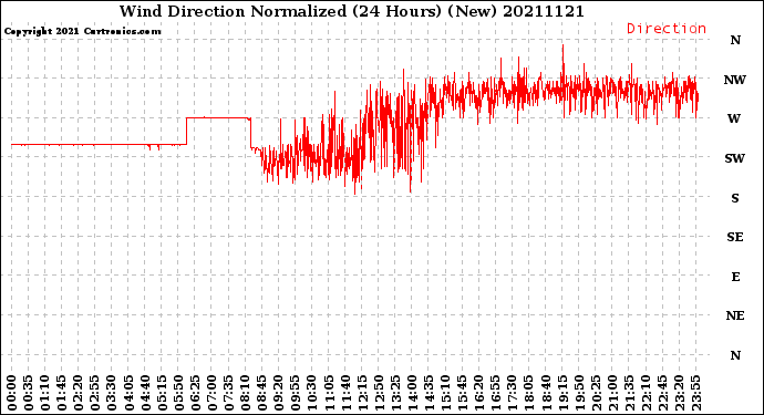 Milwaukee Weather Wind Direction<br>Normalized<br>(24 Hours) (New)