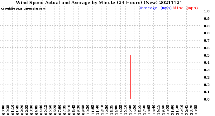 Milwaukee Weather Wind Speed<br>Actual and Average<br>by Minute<br>(24 Hours) (New)