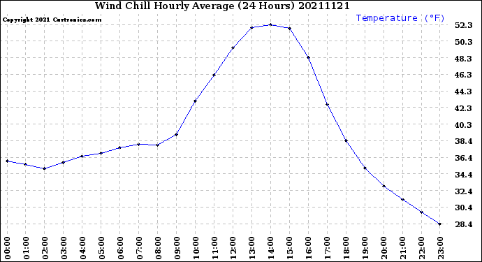 Milwaukee Weather Wind Chill<br>Hourly Average<br>(24 Hours)
