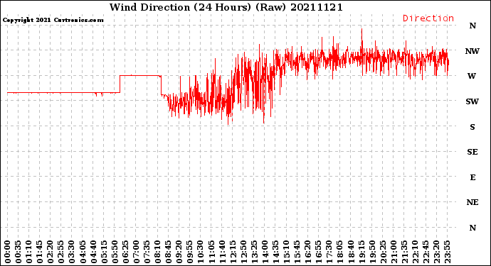 Milwaukee Weather Wind Direction<br>(24 Hours) (Raw)