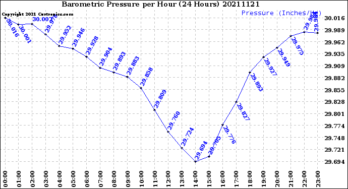 Milwaukee Weather Barometric Pressure<br>per Hour<br>(24 Hours)