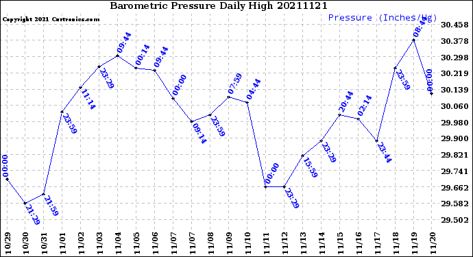 Milwaukee Weather Barometric Pressure<br>Daily High