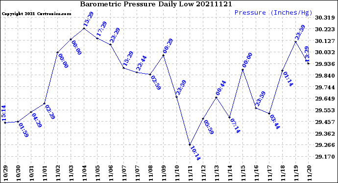 Milwaukee Weather Barometric Pressure<br>Daily Low