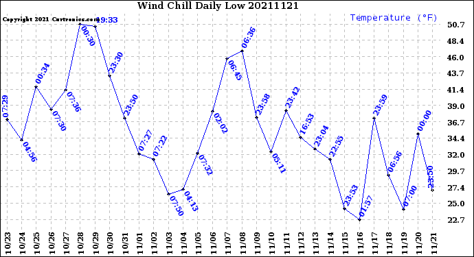Milwaukee Weather Wind Chill<br>Daily Low