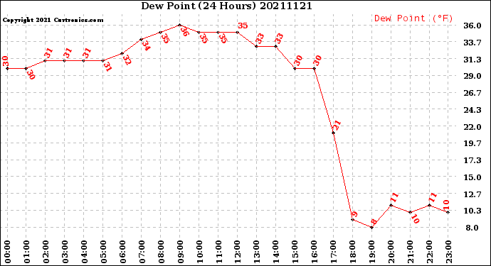 Milwaukee Weather Dew Point<br>(24 Hours)
