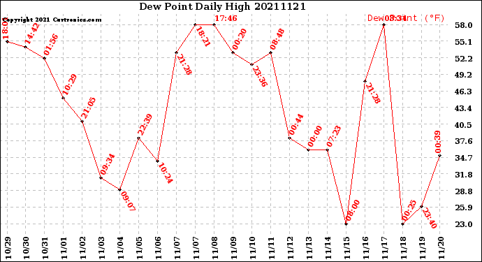 Milwaukee Weather Dew Point<br>Daily High