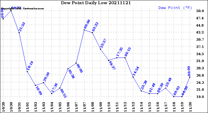 Milwaukee Weather Dew Point<br>Daily Low