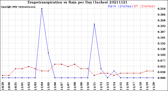 Milwaukee Weather Evapotranspiration<br>vs Rain per Day<br>(Inches)