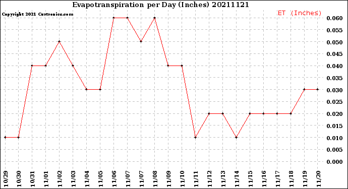 Milwaukee Weather Evapotranspiration<br>per Day (Inches)