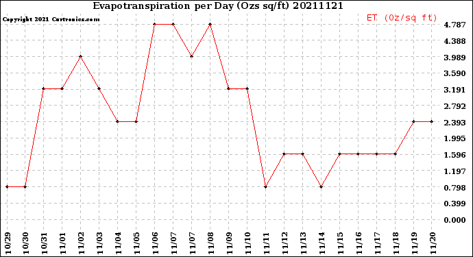 Milwaukee Weather Evapotranspiration<br>per Day (Ozs sq/ft)