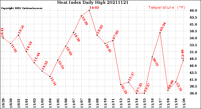 Milwaukee Weather Heat Index<br>Daily High