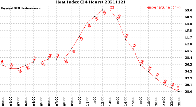 Milwaukee Weather Heat Index<br>(24 Hours)