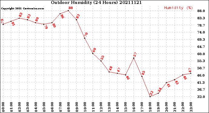 Milwaukee Weather Outdoor Humidity<br>(24 Hours)