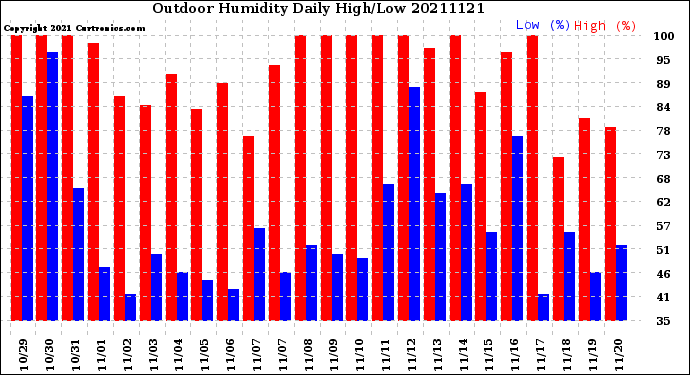 Milwaukee Weather Outdoor Humidity<br>Daily High/Low