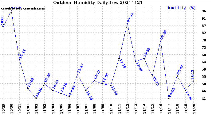 Milwaukee Weather Outdoor Humidity<br>Daily Low