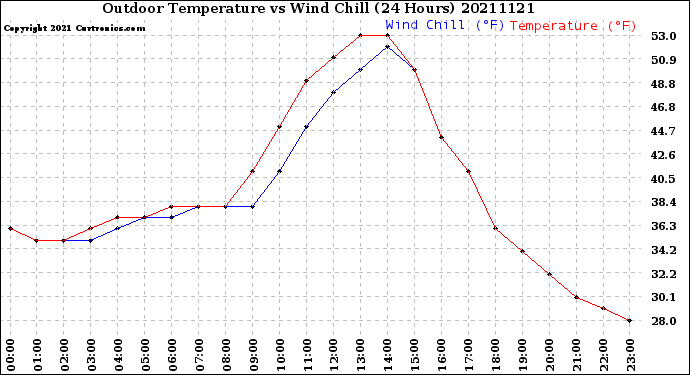 Milwaukee Weather Outdoor Temperature<br>vs Wind Chill<br>(24 Hours)
