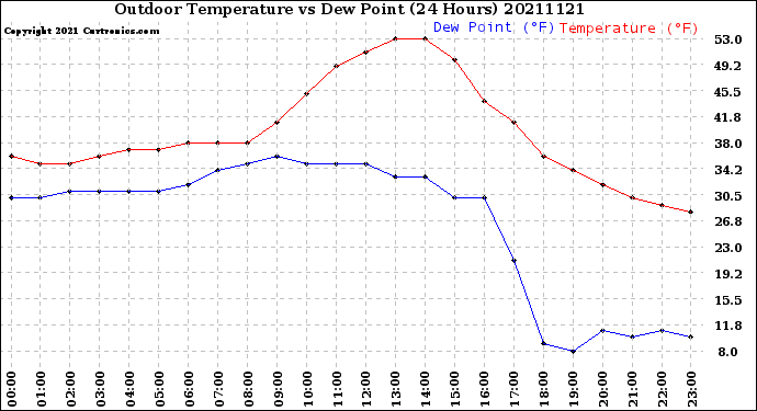 Milwaukee Weather Outdoor Temperature<br>vs Dew Point<br>(24 Hours)