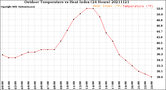 Milwaukee Weather Outdoor Temperature<br>vs Heat Index<br>(24 Hours)