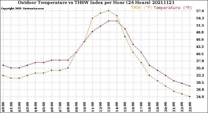 Milwaukee Weather Outdoor Temperature<br>vs THSW Index<br>per Hour<br>(24 Hours)