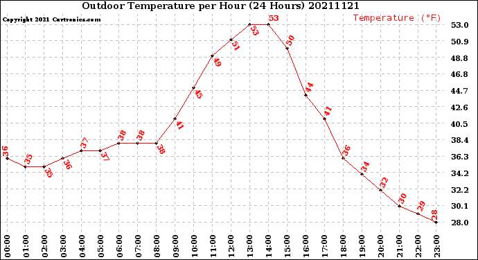 Milwaukee Weather Outdoor Temperature<br>per Hour<br>(24 Hours)