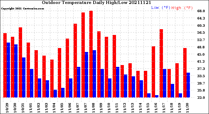 Milwaukee Weather Outdoor Temperature<br>Daily High/Low