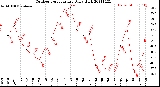Milwaukee Weather Outdoor Temperature<br>Daily High