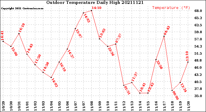 Milwaukee Weather Outdoor Temperature<br>Daily High