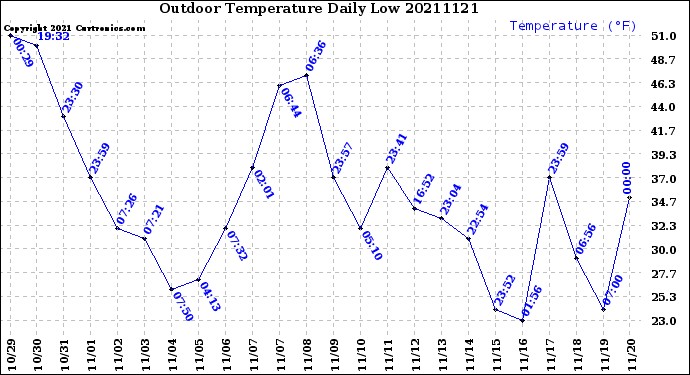 Milwaukee Weather Outdoor Temperature<br>Daily Low