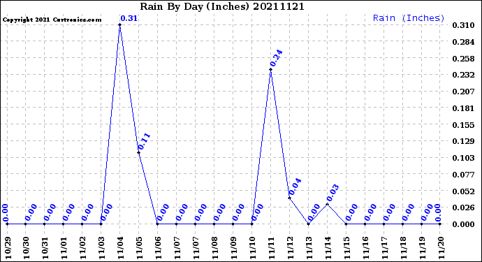Milwaukee Weather Rain<br>By Day<br>(Inches)