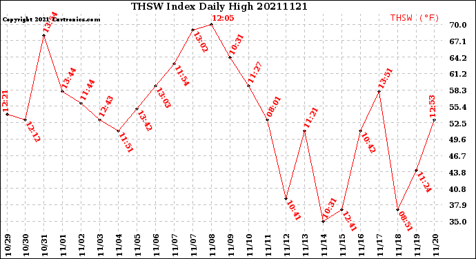 Milwaukee Weather THSW Index<br>Daily High