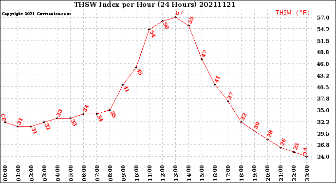 Milwaukee Weather THSW Index<br>per Hour<br>(24 Hours)