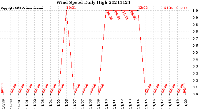Milwaukee Weather Wind Speed<br>Daily High