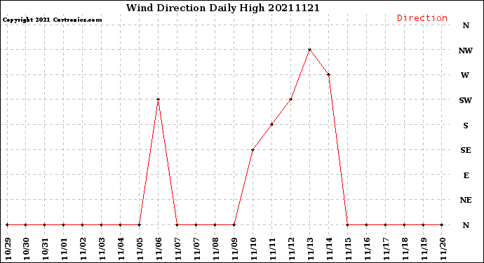 Milwaukee Weather Wind Direction<br>Daily High