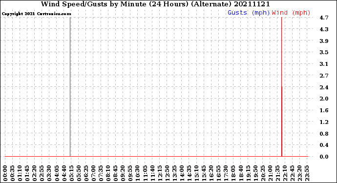 Milwaukee Weather Wind Speed/Gusts<br>by Minute<br>(24 Hours) (Alternate)